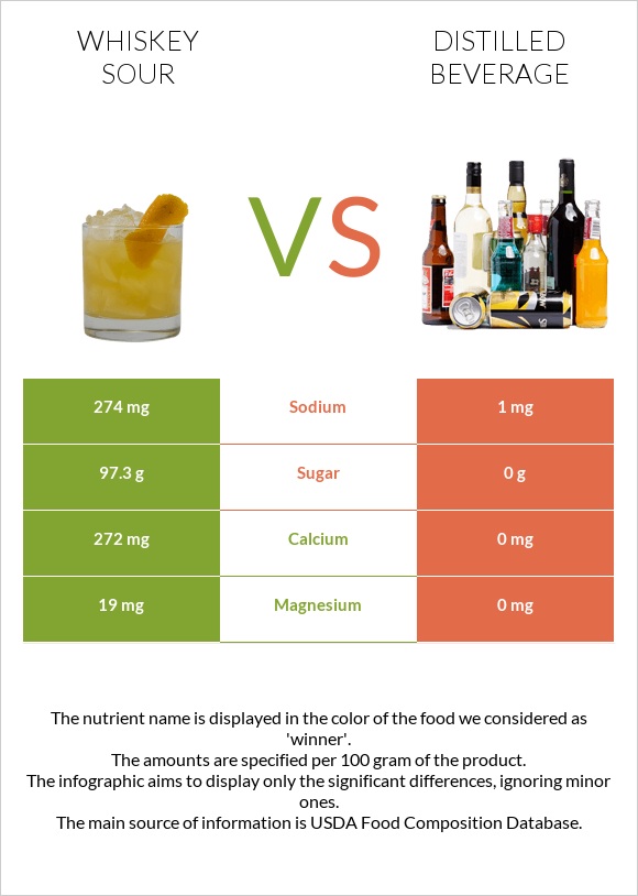 Whiskey sour vs Distilled beverage infographic