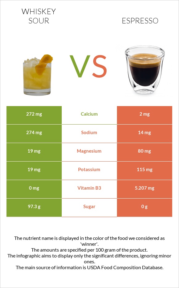 Whiskey sour vs Էսպրեսո infographic