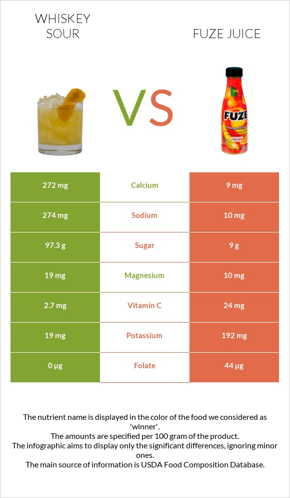 Whiskey sour vs Fuze juice infographic