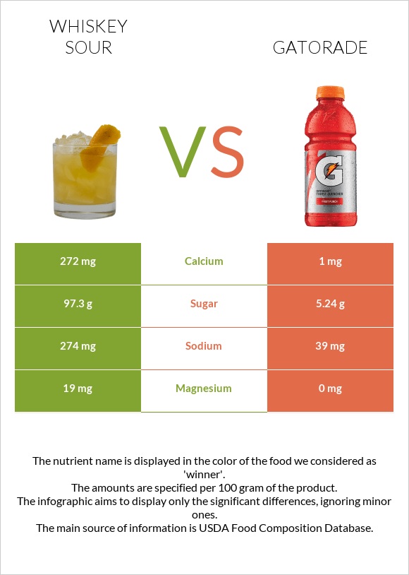 Whiskey sour vs Gatorade infographic