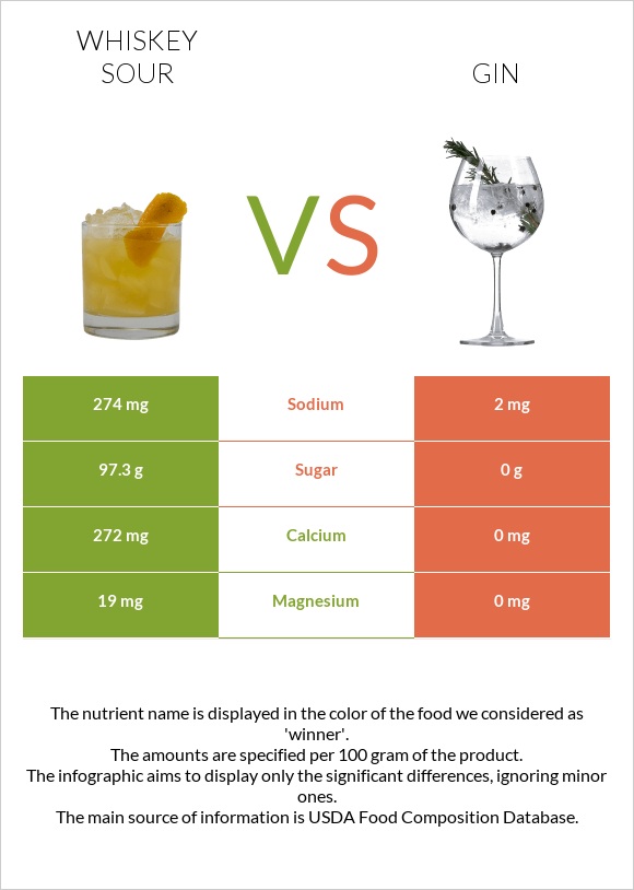 Whiskey sour vs Gin infographic