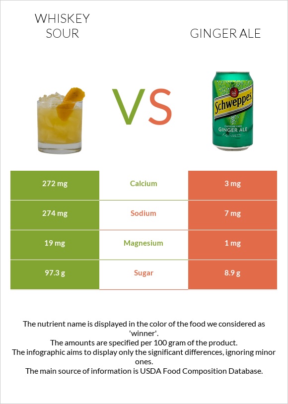 Whiskey sour vs Ginger ale infographic