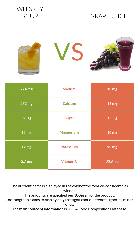 Whiskey sour vs Grape juice infographic