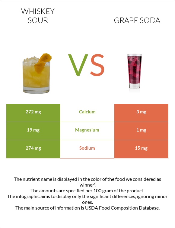 Whiskey sour vs Grape soda infographic