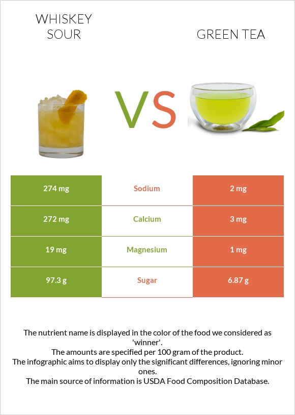 Whiskey sour vs Green tea infographic