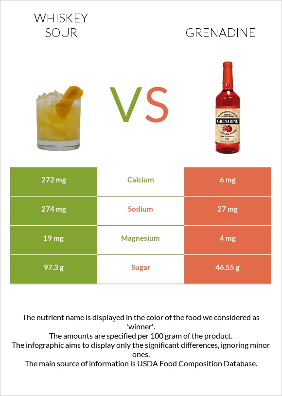 Whiskey sour vs Գրենադին օշարակ infographic