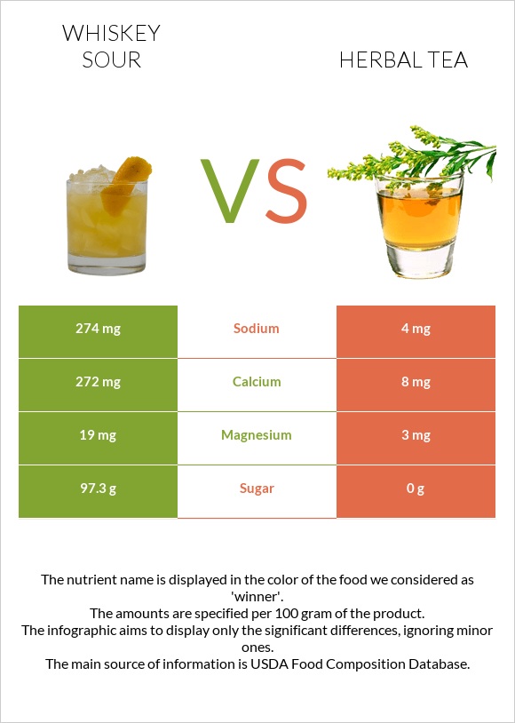 Whiskey sour vs Herbal tea infographic
