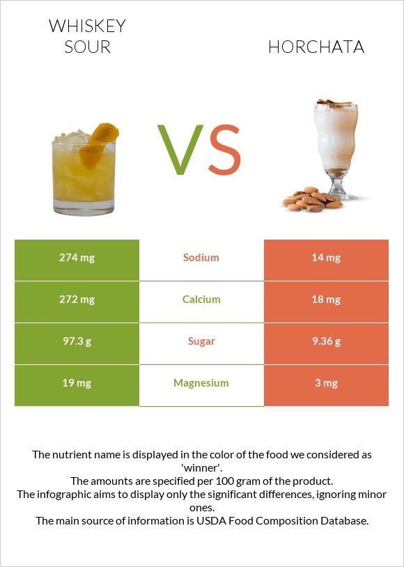 Whiskey sour vs Horchata infographic