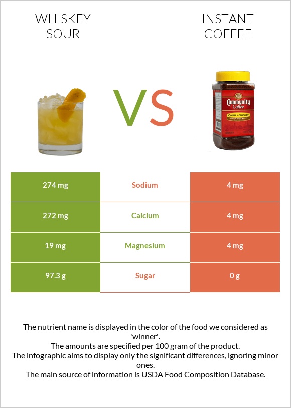 Whiskey sour vs Instant coffee infographic
