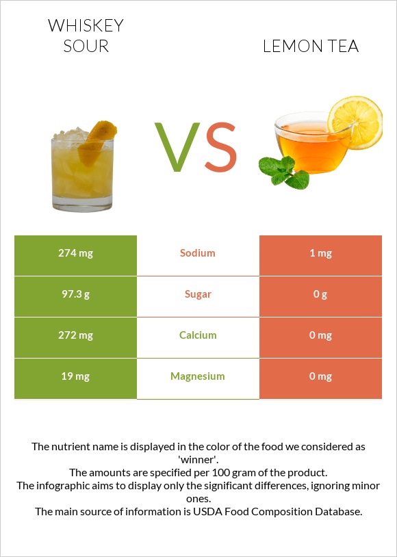 Whiskey sour vs Lemon tea infographic