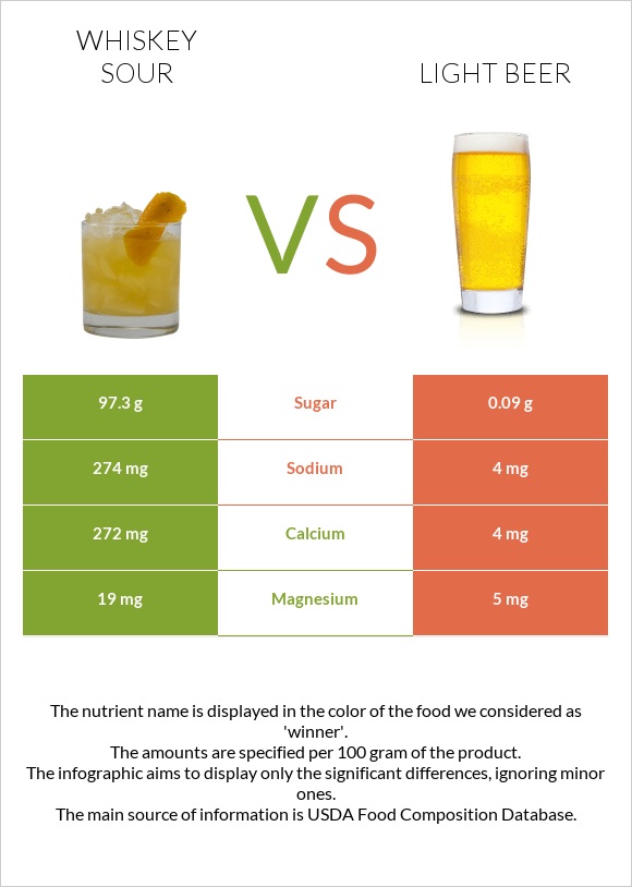 Whiskey sour vs Light beer infographic