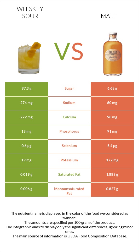 Whiskey sour vs Malt infographic