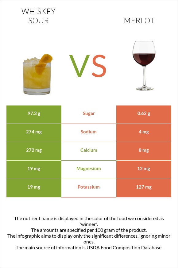 Whiskey sour vs Merlot infographic