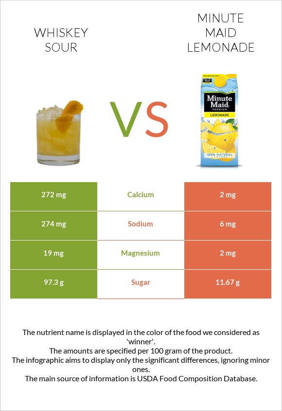 Whiskey sour vs Minute maid lemonade infographic
