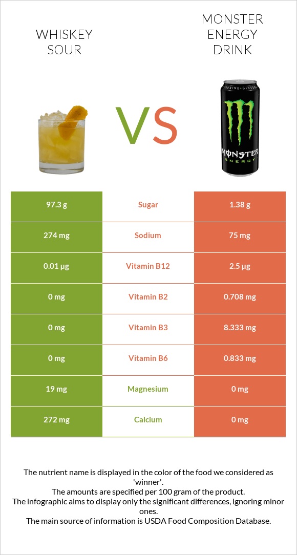 Whiskey sour vs Monster energy drink infographic