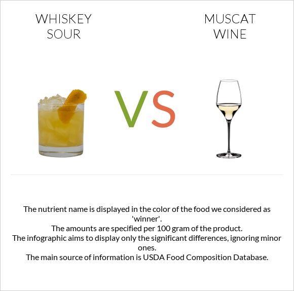 Whiskey sour vs Muscat wine infographic