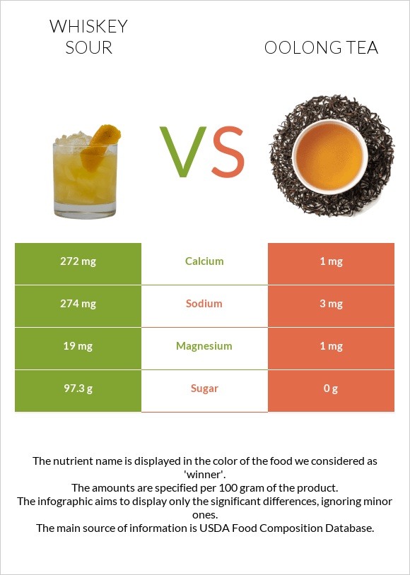 Whiskey sour vs Oolong tea infographic