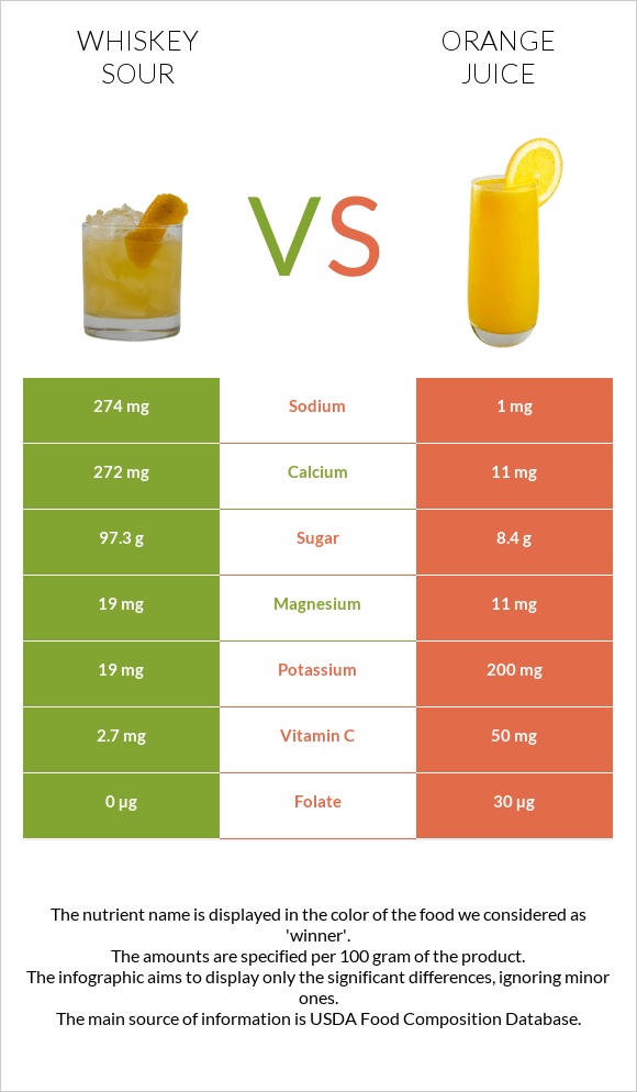 Whiskey sour vs Orange juice infographic