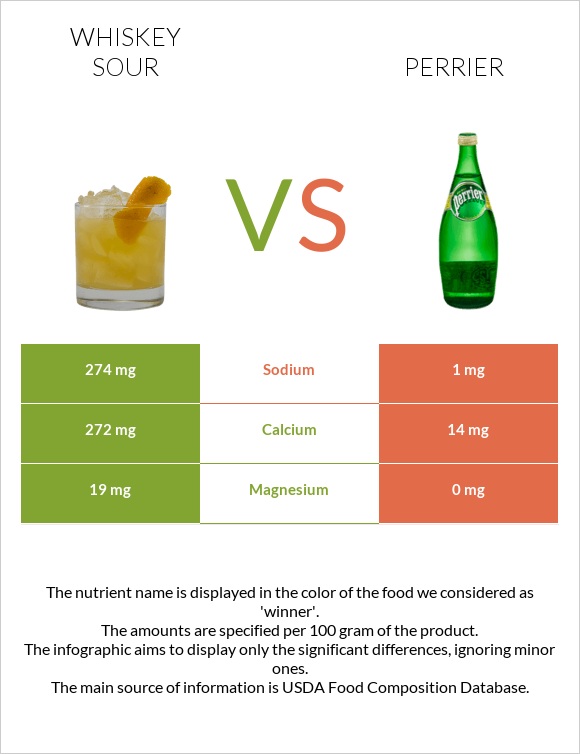 Whiskey sour vs Perrier infographic