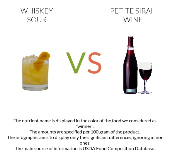 Whiskey sour vs Petite Sirah wine infographic