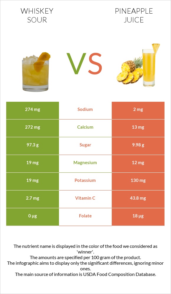 Whiskey sour vs Pineapple juice infographic