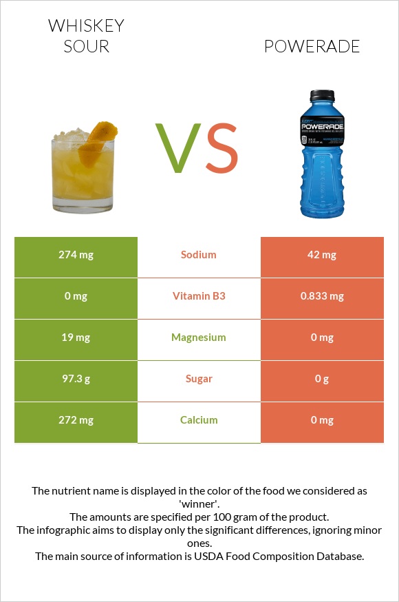 Whiskey sour vs Powerade infographic