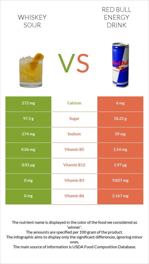 Whiskey sour vs Red Bull Energy Drink  infographic