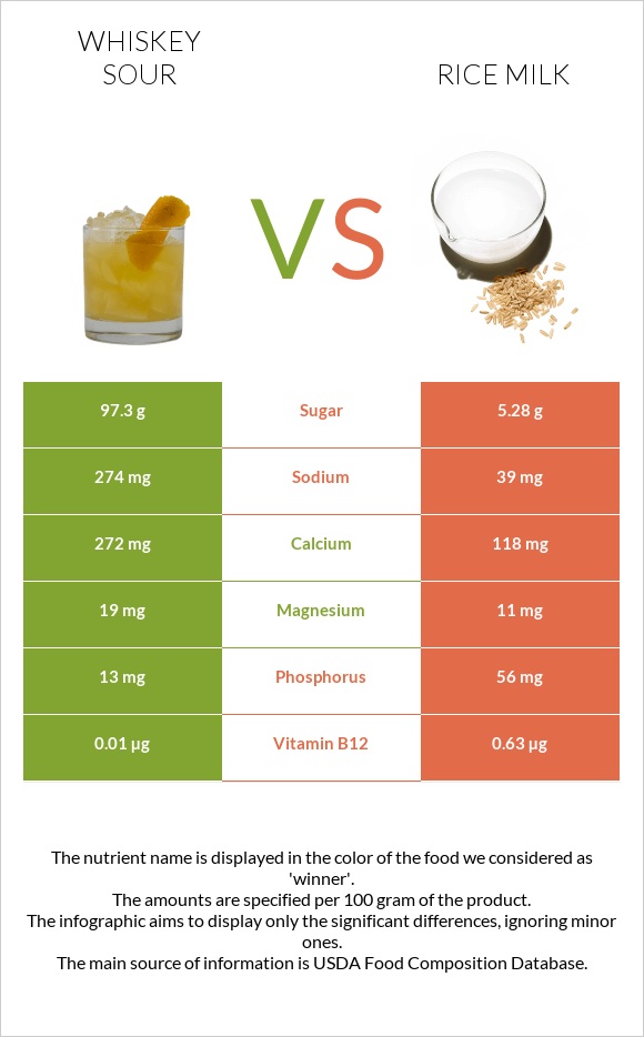 Whiskey sour vs Rice milk infographic