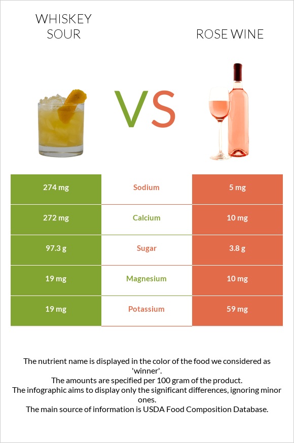 Whiskey sour vs Rose wine infographic