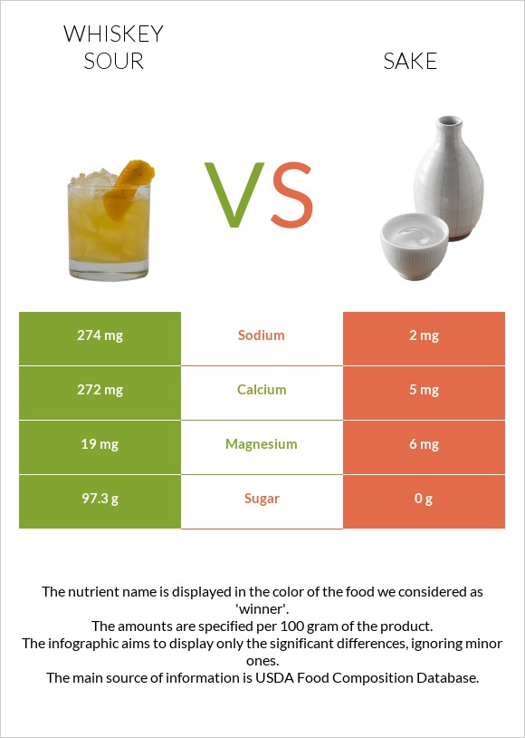Whiskey sour vs Sake infographic