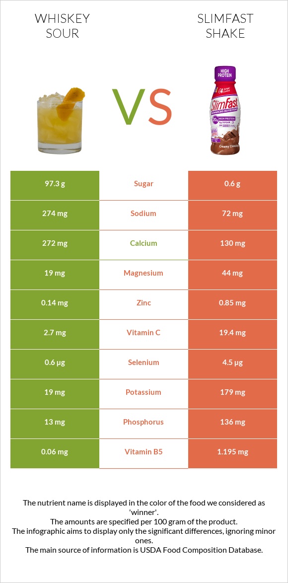 Whiskey sour vs SlimFast shake infographic