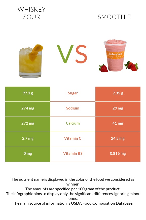 Whiskey sour vs Ֆրեշ infographic