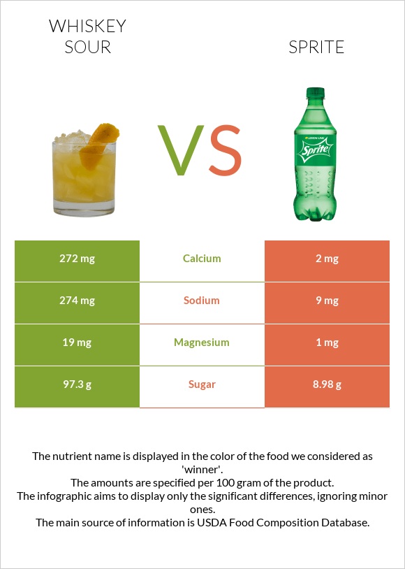 Whiskey sour vs Sprite infographic