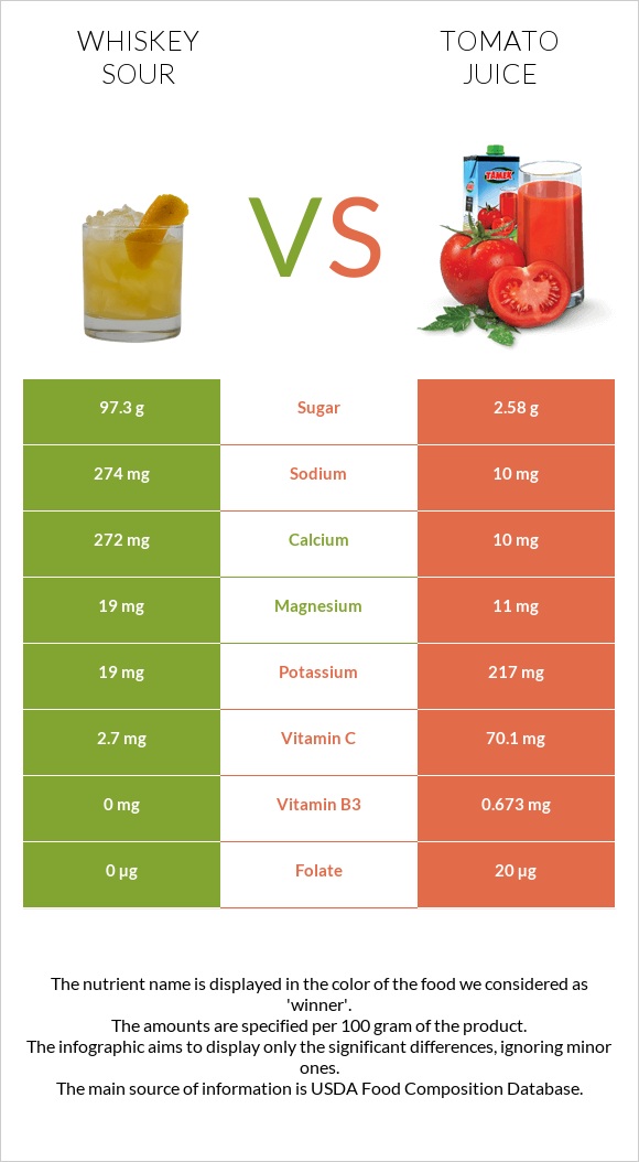 Whiskey sour vs Tomato juice infographic