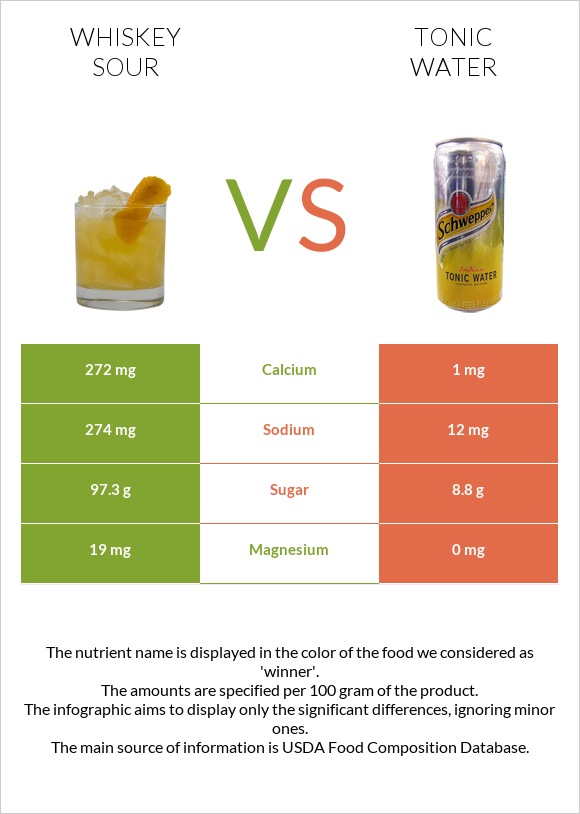 Whiskey sour vs Tonic water infographic