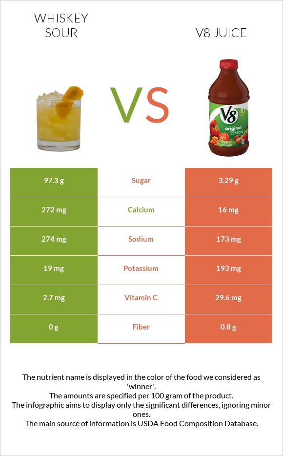Whiskey sour vs V8 juice infographic