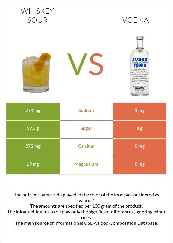 Whiskey sour vs Vodka infographic