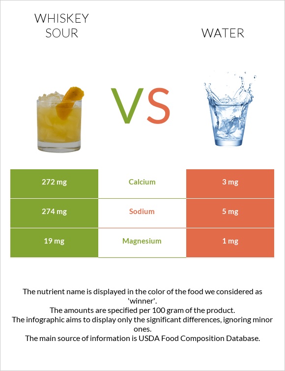 Whiskey sour vs Ջուր infographic