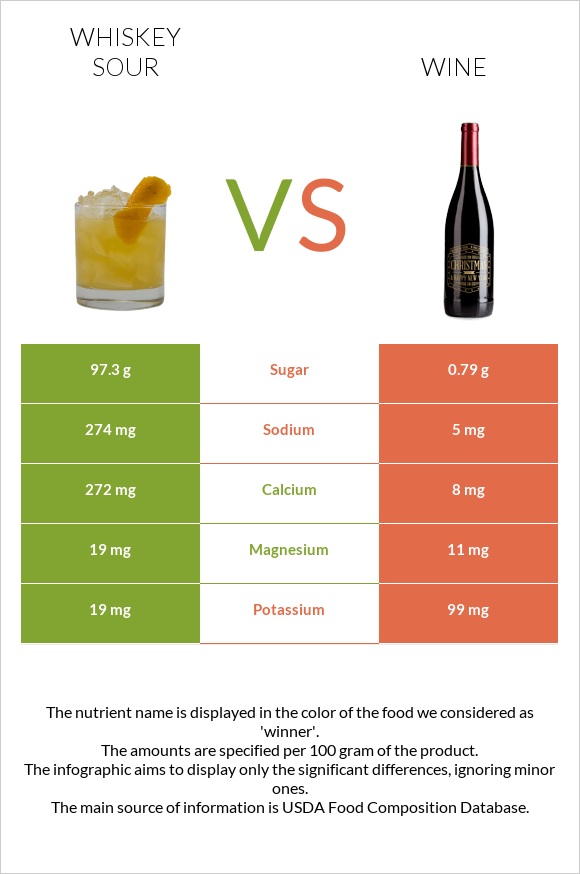 Whiskey sour vs Wine infographic