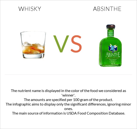 Whisky vs Absinthe infographic