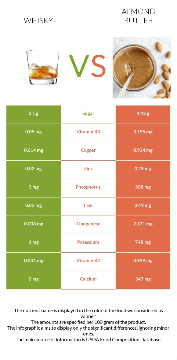 Վիսկի vs Նուշի յուղ infographic