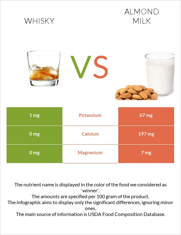 Whisky vs Almond milk infographic