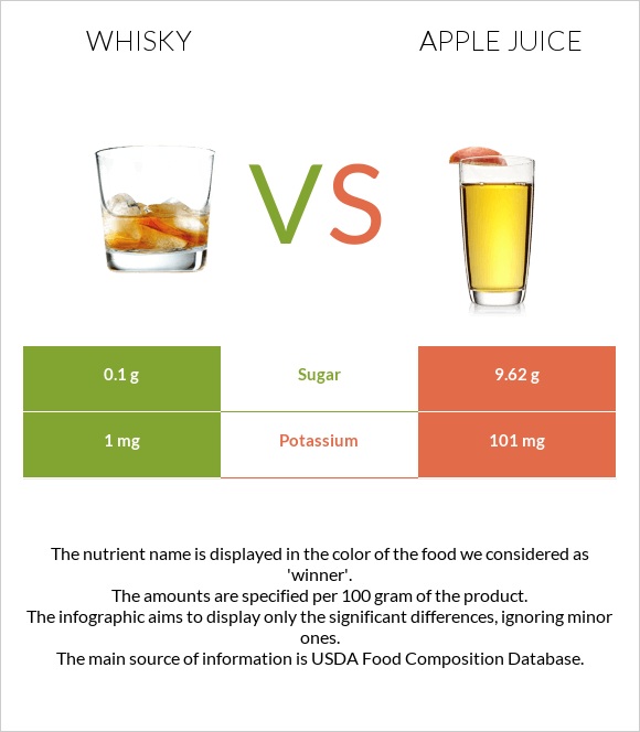 Վիսկի vs Apple juice infographic