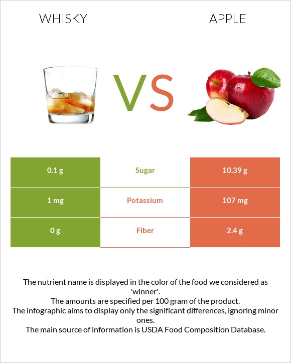 Whisky vs Apple infographic