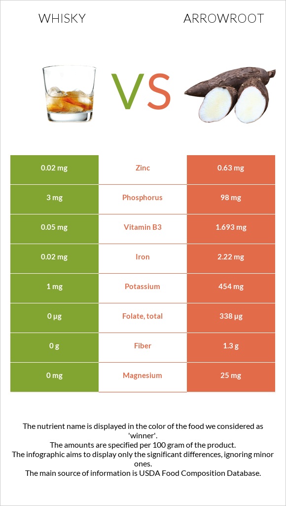 Whisky vs Arrowroot infographic