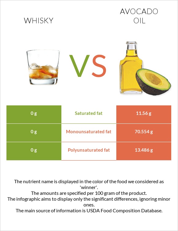 Whisky vs Avocado oil infographic