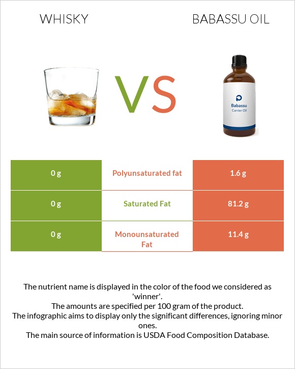 Whisky vs Babassu oil infographic