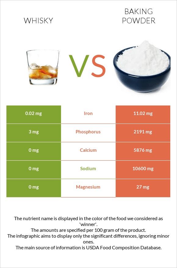 Whisky vs Baking powder infographic