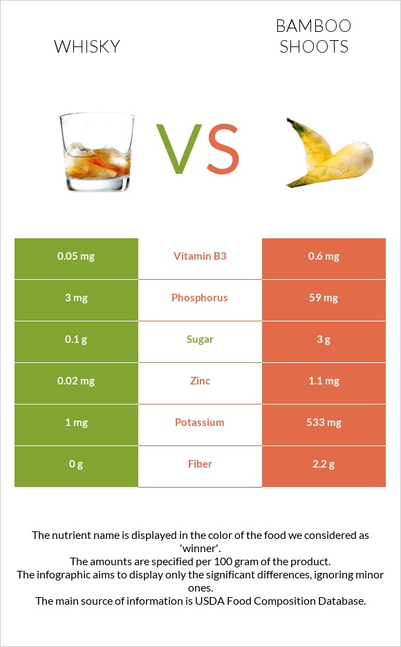 Whisky vs Bamboo shoots infographic