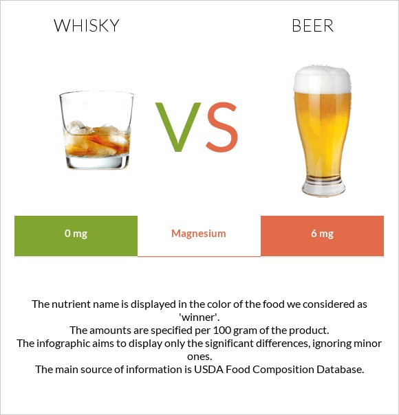 Whisky vs Beer infographic